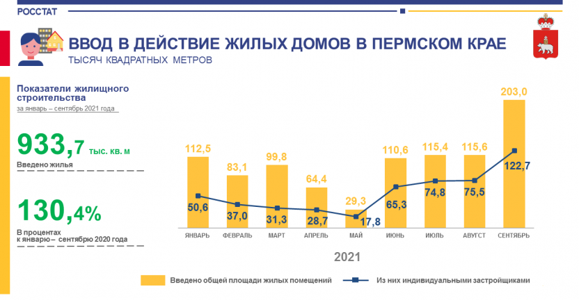 Об итогах жилищного строительства в Пермском крае в январе-сентябре 2021 года